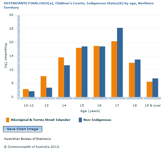 Graph Image for DEFENDANTS FINALISED(a), Children's Courts, Indigenous Status(b) by age, Northern Territory